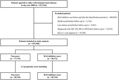Neuroprotective effect of angiotensin II receptor blockers on the risk of incident Alzheimer’s disease: A nationwide population-based cohort study